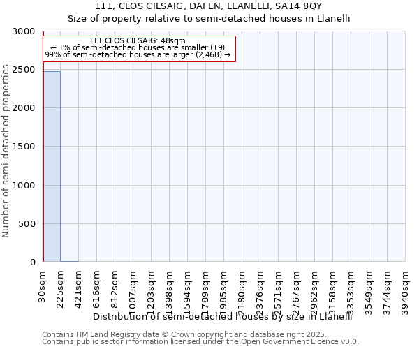 111, CLOS CILSAIG, DAFEN, LLANELLI, SA14 8QY: Size of property relative to detached houses in Llanelli