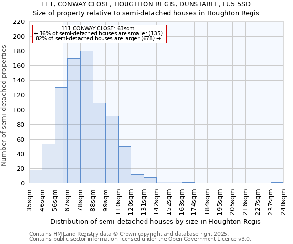 111, CONWAY CLOSE, HOUGHTON REGIS, DUNSTABLE, LU5 5SD: Size of property relative to detached houses in Houghton Regis