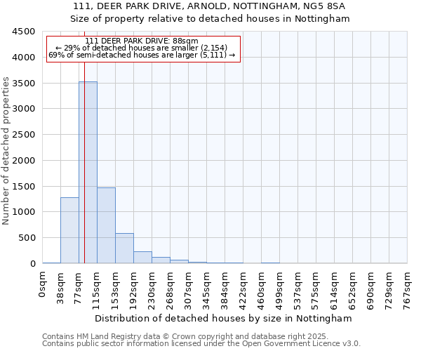 111, DEER PARK DRIVE, ARNOLD, NOTTINGHAM, NG5 8SA: Size of property relative to detached houses in Nottingham