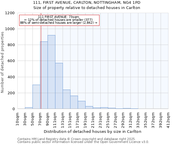 111, FIRST AVENUE, CARLTON, NOTTINGHAM, NG4 1PD: Size of property relative to detached houses in Carlton