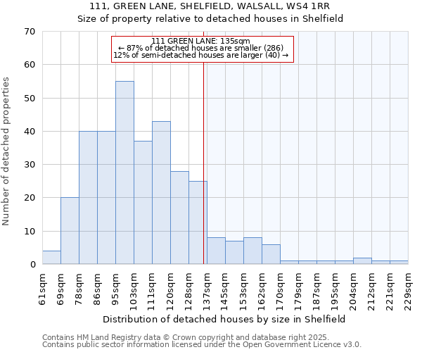 111, GREEN LANE, SHELFIELD, WALSALL, WS4 1RR: Size of property relative to detached houses in Shelfield