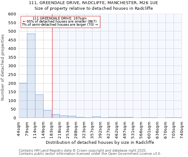 111, GREENDALE DRIVE, RADCLIFFE, MANCHESTER, M26 1UE: Size of property relative to detached houses in Radcliffe