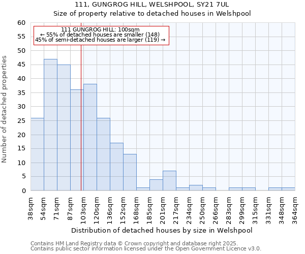 111, GUNGROG HILL, WELSHPOOL, SY21 7UL: Size of property relative to detached houses in Welshpool