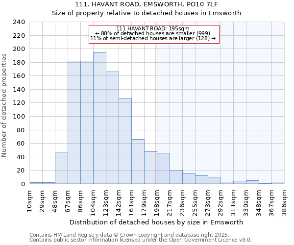 111, HAVANT ROAD, EMSWORTH, PO10 7LF: Size of property relative to detached houses in Emsworth