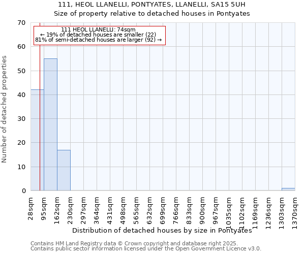 111, HEOL LLANELLI, PONTYATES, LLANELLI, SA15 5UH: Size of property relative to detached houses in Pontyates