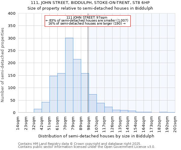 111, JOHN STREET, BIDDULPH, STOKE-ON-TRENT, ST8 6HP: Size of property relative to detached houses in Biddulph