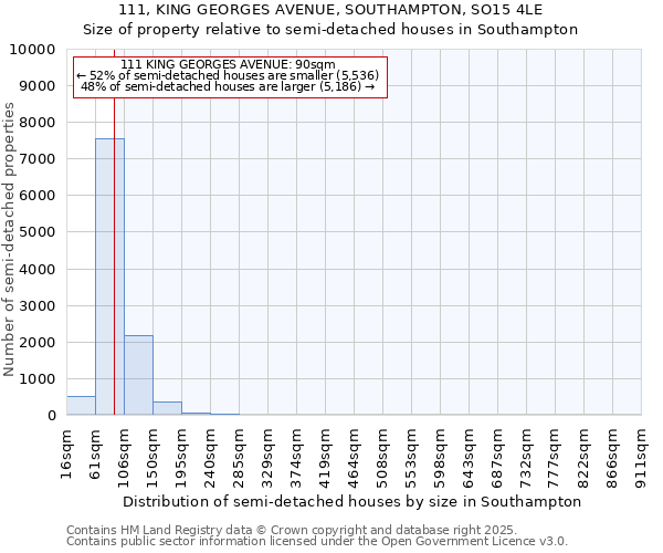 111, KING GEORGES AVENUE, SOUTHAMPTON, SO15 4LE: Size of property relative to detached houses in Southampton