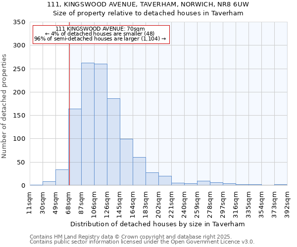 111, KINGSWOOD AVENUE, TAVERHAM, NORWICH, NR8 6UW: Size of property relative to detached houses in Taverham