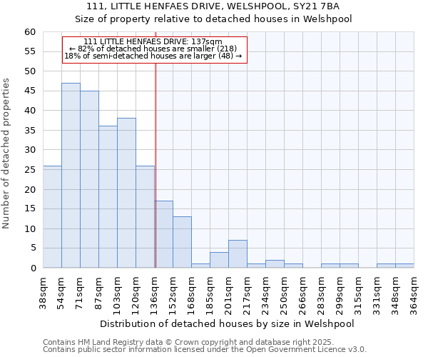 111, LITTLE HENFAES DRIVE, WELSHPOOL, SY21 7BA: Size of property relative to detached houses in Welshpool