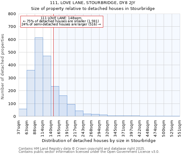 111, LOVE LANE, STOURBRIDGE, DY8 2JY: Size of property relative to detached houses in Stourbridge