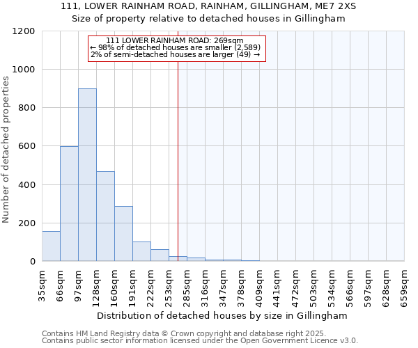 111, LOWER RAINHAM ROAD, RAINHAM, GILLINGHAM, ME7 2XS: Size of property relative to detached houses in Gillingham