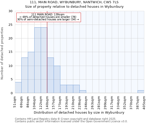 111, MAIN ROAD, WYBUNBURY, NANTWICH, CW5 7LS: Size of property relative to detached houses in Wybunbury