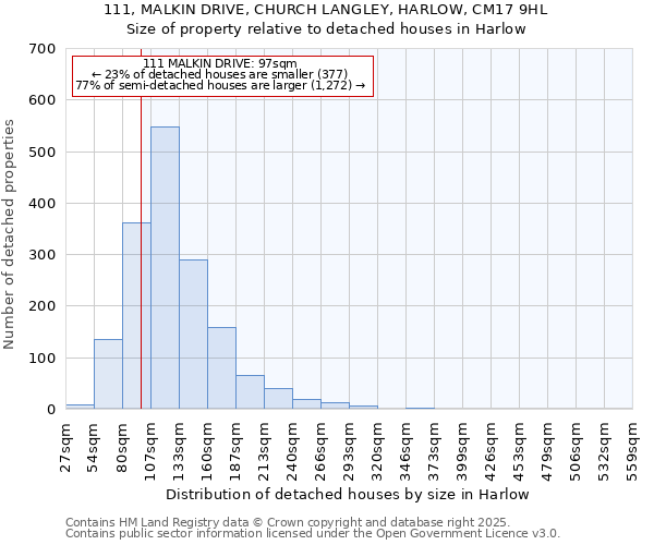 111, MALKIN DRIVE, CHURCH LANGLEY, HARLOW, CM17 9HL: Size of property relative to detached houses in Harlow