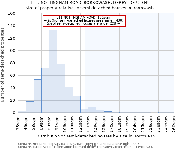 111, NOTTINGHAM ROAD, BORROWASH, DERBY, DE72 3FP: Size of property relative to detached houses in Borrowash