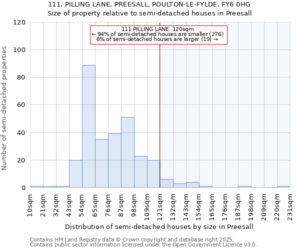 111, PILLING LANE, PREESALL, POULTON-LE-FYLDE, FY6 0HG: Size of property relative to detached houses in Preesall