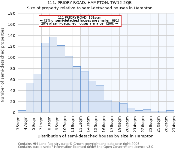 111, PRIORY ROAD, HAMPTON, TW12 2QB: Size of property relative to detached houses in Hampton