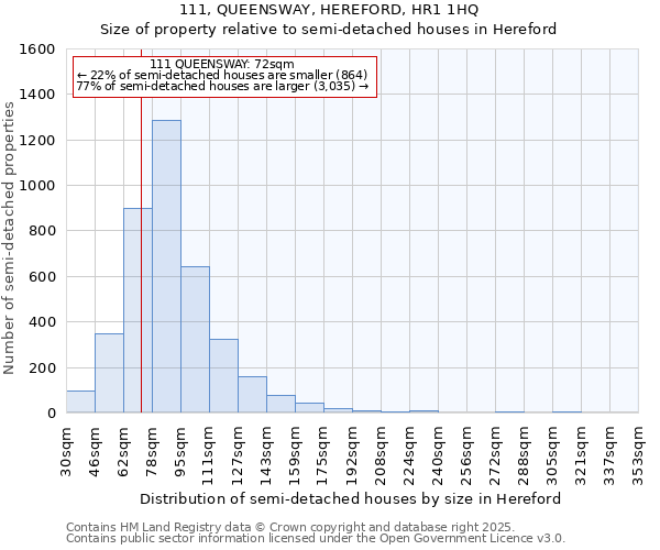 111, QUEENSWAY, HEREFORD, HR1 1HQ: Size of property relative to detached houses in Hereford