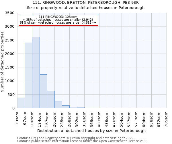 111, RINGWOOD, BRETTON, PETERBOROUGH, PE3 9SR: Size of property relative to detached houses in Peterborough