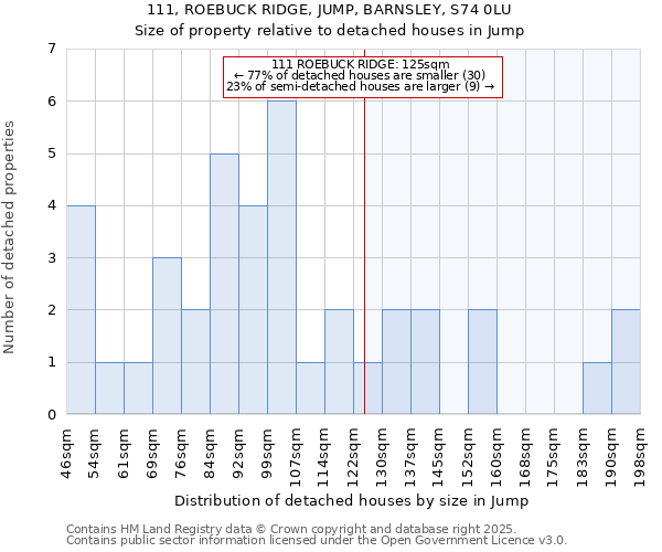 111, ROEBUCK RIDGE, JUMP, BARNSLEY, S74 0LU: Size of property relative to detached houses in Jump