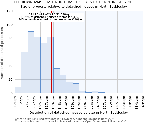 111, ROWNHAMS ROAD, NORTH BADDESLEY, SOUTHAMPTON, SO52 9ET: Size of property relative to detached houses in North Baddesley