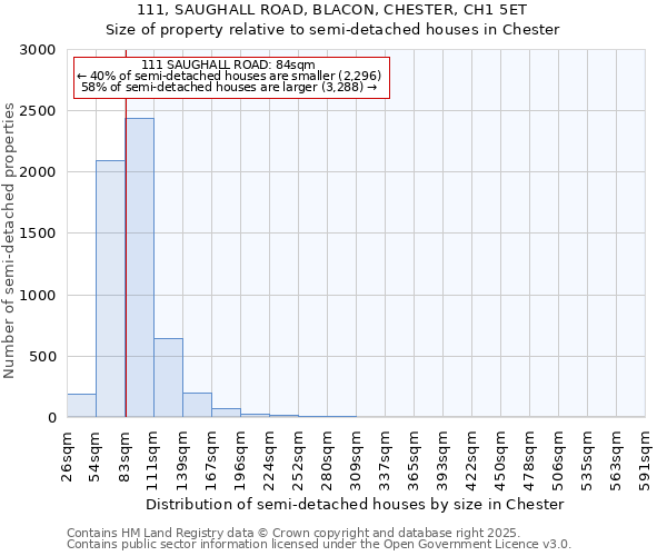 111, SAUGHALL ROAD, BLACON, CHESTER, CH1 5ET: Size of property relative to detached houses in Chester