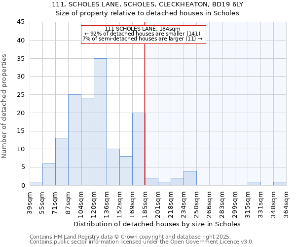 111, SCHOLES LANE, SCHOLES, CLECKHEATON, BD19 6LY: Size of property relative to detached houses in Scholes