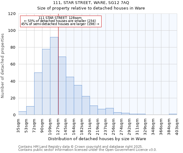 111, STAR STREET, WARE, SG12 7AQ: Size of property relative to detached houses in Ware