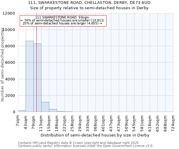 111, SWARKESTONE ROAD, CHELLASTON, DERBY, DE73 6UD: Size of property relative to detached houses in Derby