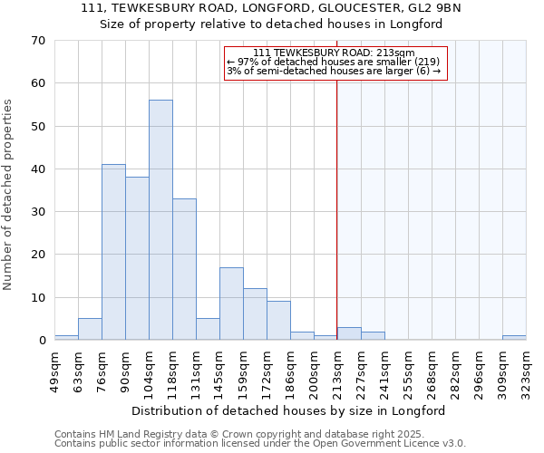 111, TEWKESBURY ROAD, LONGFORD, GLOUCESTER, GL2 9BN: Size of property relative to detached houses in Longford