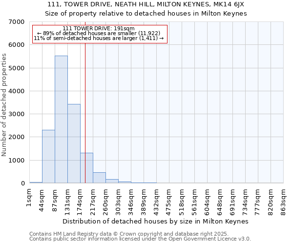 111, TOWER DRIVE, NEATH HILL, MILTON KEYNES, MK14 6JX: Size of property relative to detached houses in Milton Keynes