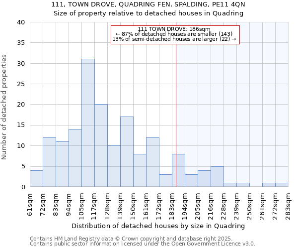 111, TOWN DROVE, QUADRING FEN, SPALDING, PE11 4QN: Size of property relative to detached houses in Quadring