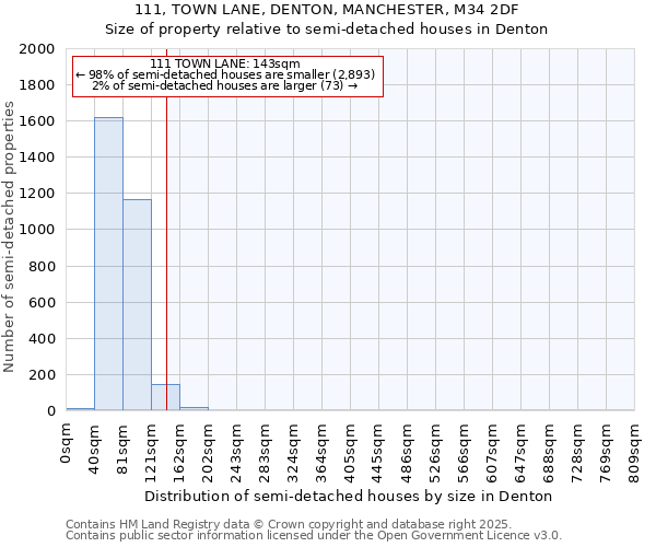 111, TOWN LANE, DENTON, MANCHESTER, M34 2DF: Size of property relative to detached houses in Denton