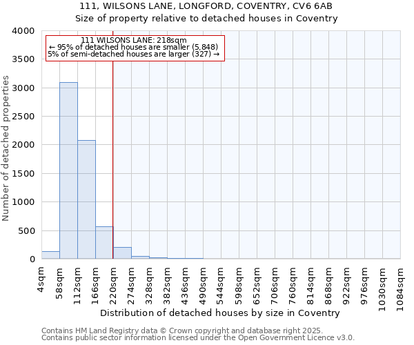 111, WILSONS LANE, LONGFORD, COVENTRY, CV6 6AB: Size of property relative to detached houses in Coventry