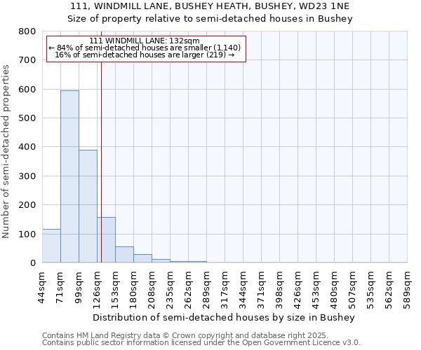 111, WINDMILL LANE, BUSHEY HEATH, BUSHEY, WD23 1NE: Size of property relative to detached houses in Bushey