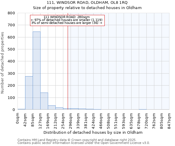 111, WINDSOR ROAD, OLDHAM, OL8 1RQ: Size of property relative to detached houses in Oldham