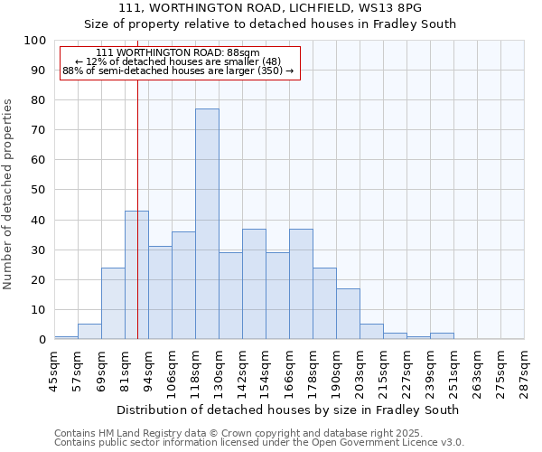 111, WORTHINGTON ROAD, LICHFIELD, WS13 8PG: Size of property relative to detached houses in Fradley South