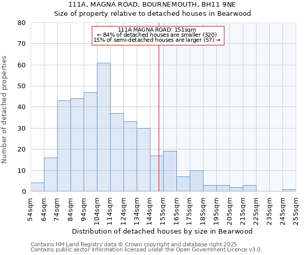 111A, MAGNA ROAD, BOURNEMOUTH, BH11 9NE: Size of property relative to detached houses in Bearwood