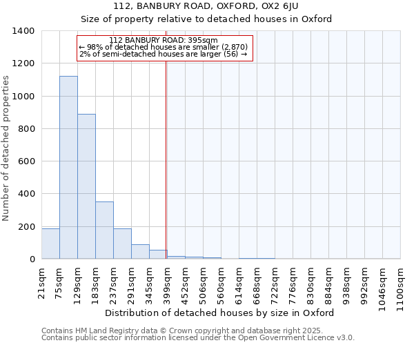 112, BANBURY ROAD, OXFORD, OX2 6JU: Size of property relative to detached houses in Oxford