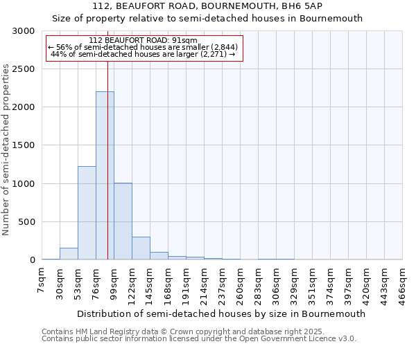 112, BEAUFORT ROAD, BOURNEMOUTH, BH6 5AP: Size of property relative to detached houses in Bournemouth