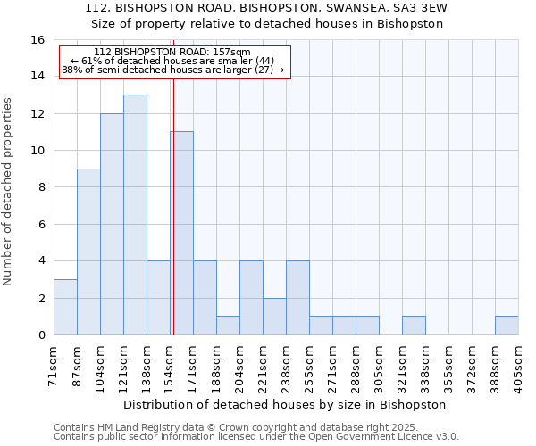 112, BISHOPSTON ROAD, BISHOPSTON, SWANSEA, SA3 3EW: Size of property relative to detached houses in Bishopston