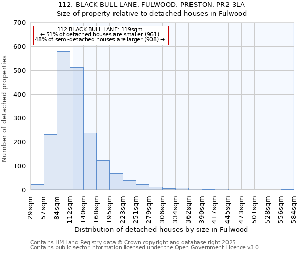 112, BLACK BULL LANE, FULWOOD, PRESTON, PR2 3LA: Size of property relative to detached houses in Fulwood