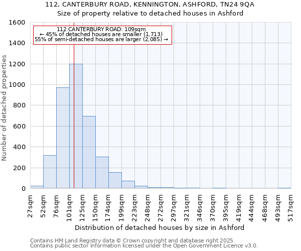 112, CANTERBURY ROAD, KENNINGTON, ASHFORD, TN24 9QA: Size of property relative to detached houses in Ashford