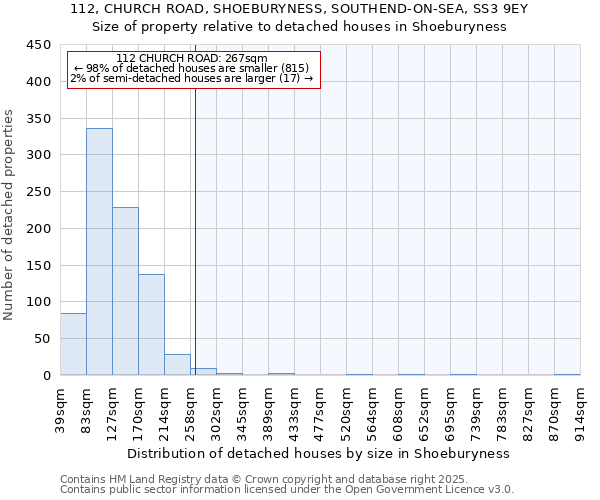 112, CHURCH ROAD, SHOEBURYNESS, SOUTHEND-ON-SEA, SS3 9EY: Size of property relative to detached houses in Shoeburyness