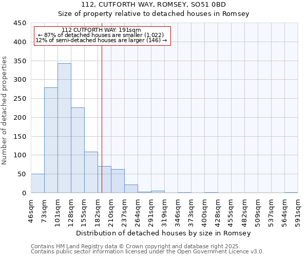 112, CUTFORTH WAY, ROMSEY, SO51 0BD: Size of property relative to detached houses in Romsey