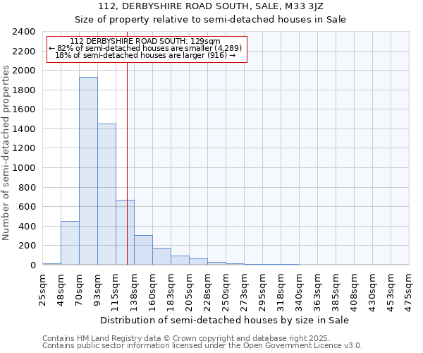 112, DERBYSHIRE ROAD SOUTH, SALE, M33 3JZ: Size of property relative to detached houses in Sale