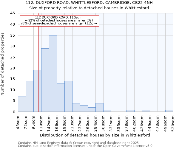 112, DUXFORD ROAD, WHITTLESFORD, CAMBRIDGE, CB22 4NH: Size of property relative to detached houses in Whittlesford