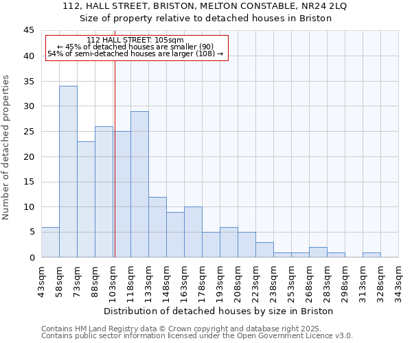 112, HALL STREET, BRISTON, MELTON CONSTABLE, NR24 2LQ: Size of property relative to detached houses in Briston