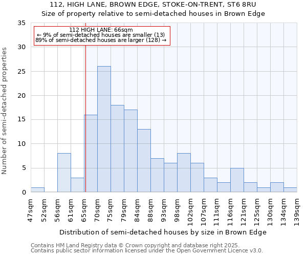 112, HIGH LANE, BROWN EDGE, STOKE-ON-TRENT, ST6 8RU: Size of property relative to detached houses in Brown Edge