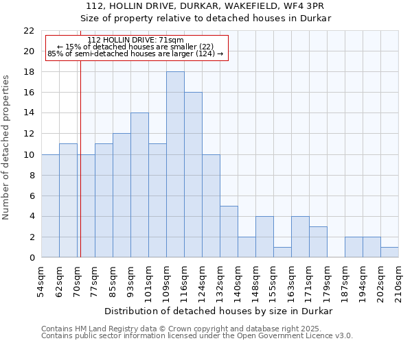 112, HOLLIN DRIVE, DURKAR, WAKEFIELD, WF4 3PR: Size of property relative to detached houses in Durkar