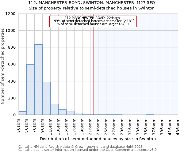 112, MANCHESTER ROAD, SWINTON, MANCHESTER, M27 5FQ: Size of property relative to detached houses in Swinton